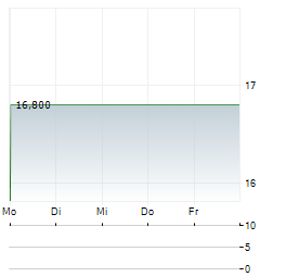 GLADSTONE COMMERCIAL CORPORATION PRF G Aktie 5-Tage-Chart