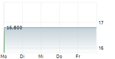 GLADSTONE COMMERCIAL CORPORATION PRF G 5-Tage-Chart