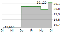 GLADSTONE COMMERCIAL CORPORATION PRF G 5-Tage-Chart