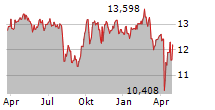 GLADSTONE INVESTMENT CORPORATION Chart 1 Jahr