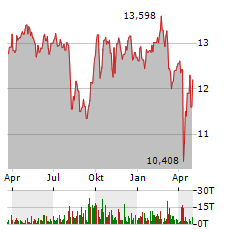 GLADSTONE INVESTMENT Aktie Chart 1 Jahr