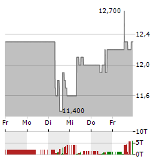 GLADSTONE INVESTMENT Aktie 5-Tage-Chart