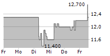 GLADSTONE INVESTMENT CORPORATION 5-Tage-Chart