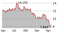 GLADSTONE LAND CORPORATION Chart 1 Jahr