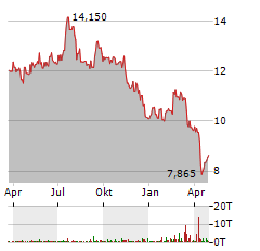 GLADSTONE LAND Aktie Chart 1 Jahr