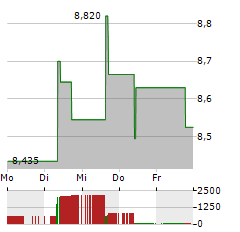 GLADSTONE LAND Aktie 5-Tage-Chart