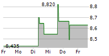 GLADSTONE LAND CORPORATION 5-Tage-Chart