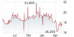 GLADSTONE LAND CORPORATION PFD SER.B Chart 1 Jahr