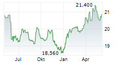 GLADSTONE LAND CORPORATION PFD SER.B Chart 1 Jahr