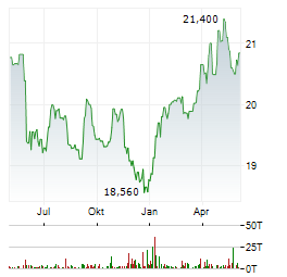 GLADSTONE LAND CORPORATION PFD SER.B Aktie Chart 1 Jahr