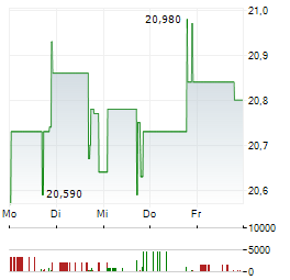 GLADSTONE LAND CORPORATION PFD SER.B Aktie 5-Tage-Chart
