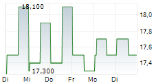 GLADSTONE LAND CORPORATION PFD SER.B 5-Tage-Chart