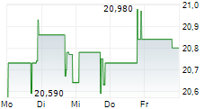 GLADSTONE LAND CORPORATION PFD SER.B 5-Tage-Chart