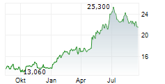 GLANBIA PLC Chart 1 Jahr