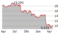 GLANBIA PLC Chart 1 Jahr