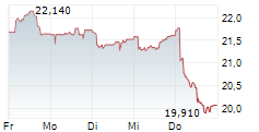 GLANBIA PLC 5-Tage-Chart