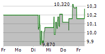 GLANBIA PLC 5-Tage-Chart