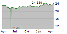 GLARNER KANTONALBANK Chart 1 Jahr