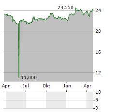 GLARNER KANTONALBANK Aktie Chart 1 Jahr