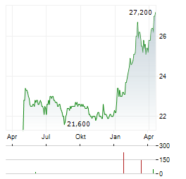 GLARNER KANTONALBANK Aktie Chart 1 Jahr