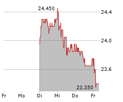 GLARNER KANTONALBANK Chart 1 Jahr