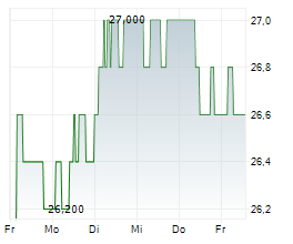 GLARNER KANTONALBANK Chart 1 Jahr