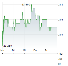 GLARNER KANTONALBANK Aktie 5-Tage-Chart