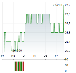 GLARNER KANTONALBANK Aktie 5-Tage-Chart