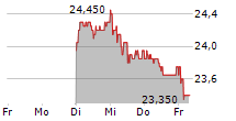 GLARNER KANTONALBANK 5-Tage-Chart