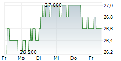 GLARNER KANTONALBANK 5-Tage-Chart