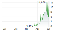 GLASS HOUSE BRANDS INC Chart 1 Jahr