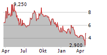 GLASS HOUSE BRANDS INC Chart 1 Jahr