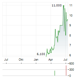 GLASS HOUSE BRANDS Aktie Chart 1 Jahr