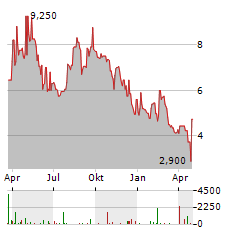 GLASS HOUSE BRANDS Aktie Chart 1 Jahr