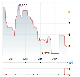 GLASS HOUSE BRANDS Aktie Chart 1 Jahr