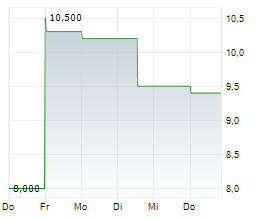 GLASS HOUSE BRANDS INC Chart 1 Jahr