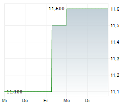 GLASS HOUSE BRANDS INC Chart 1 Jahr