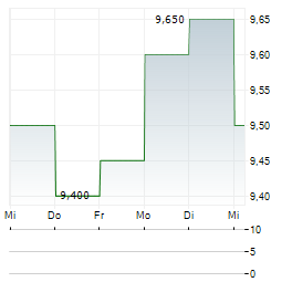 GLASS HOUSE BRANDS Aktie 5-Tage-Chart