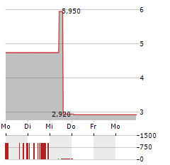 GLASS HOUSE BRANDS Aktie 5-Tage-Chart