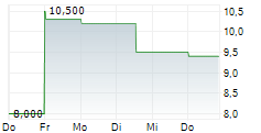 GLASS HOUSE BRANDS INC 5-Tage-Chart