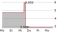 GLASS HOUSE BRANDS INC 5-Tage-Chart