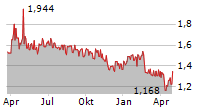 GLASTON OYJ Chart 1 Jahr