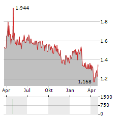 GLASTON Aktie Chart 1 Jahr