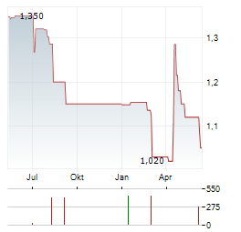 GLASTON Aktie Chart 1 Jahr