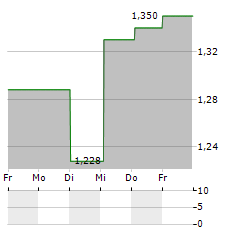 GLASTON Aktie 5-Tage-Chart