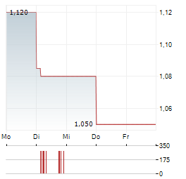 GLASTON Aktie 5-Tage-Chart