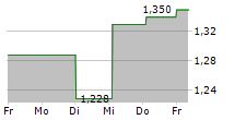 GLASTON OYJ 5-Tage-Chart