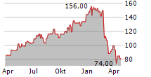 GLAUKOS CORPORATION Chart 1 Jahr