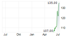 GLAUKOS CORPORATION Chart 1 Jahr