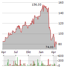 GLAUKOS Aktie Chart 1 Jahr